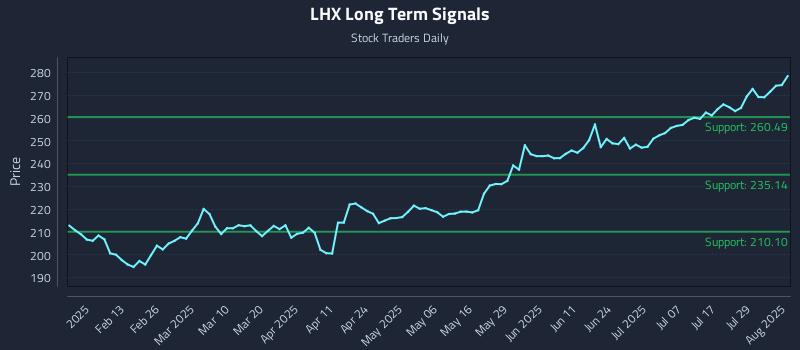 LHX Long Term Analysis for August 3 2025 LHX Long Term Analysis for August 3 2025