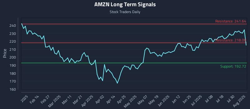 AMZN Long Term Analysis for August 4 2025 AMZN Long Term Analysis for August 4 2025