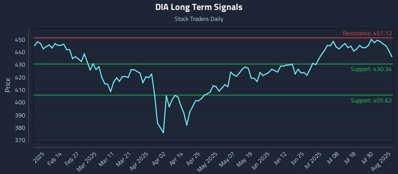 DIA Long Term Analysis for August 4 2025
