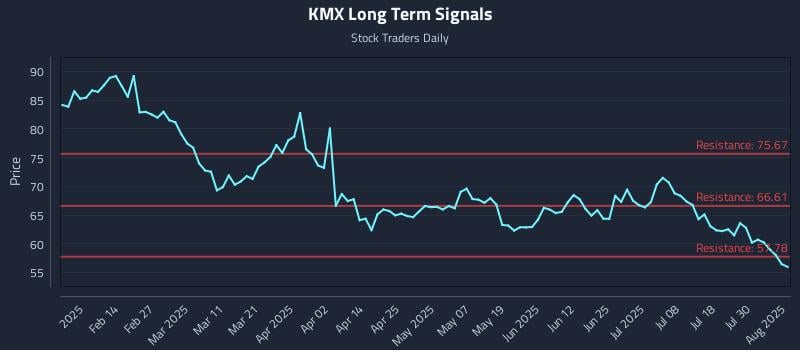 KMX Long Term Analysis for August 4 2025