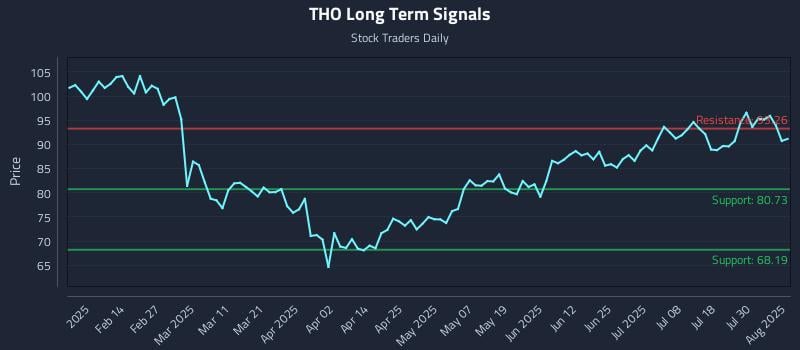 THO Long Term Analysis for August 4 2025 THO Long Term Analysis for August 4 2025