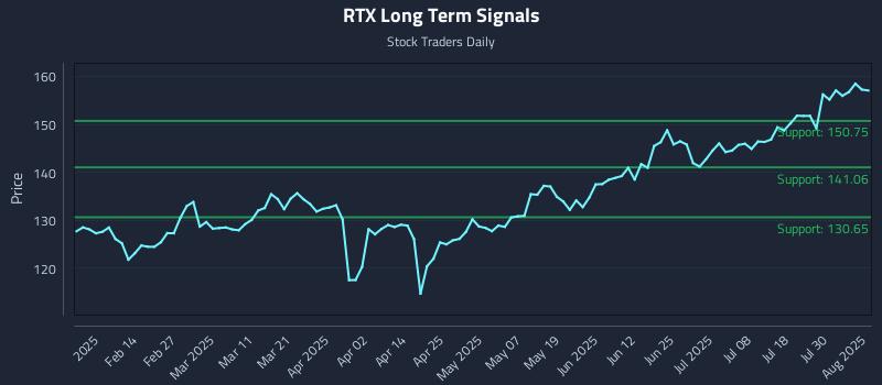 RTX Long Term Analysis for August 4 2025