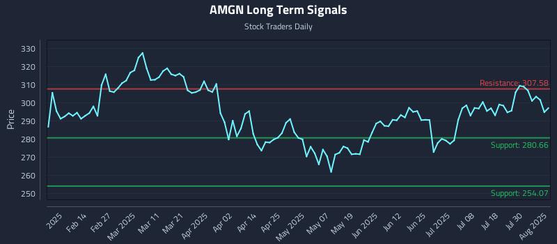 AMGN Long Term Analysis for August 4 2025 AMGN Long Term Analysis for August 4 2025