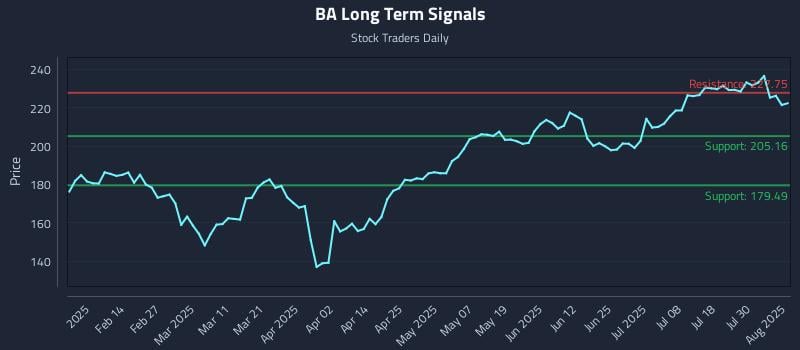 BA Long Term Analysis for August 4 2025