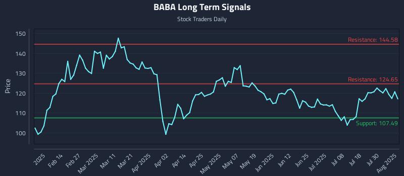 BABA Long Term Analysis for August 4 2025 BABA Long Term Analysis for August 4 2025