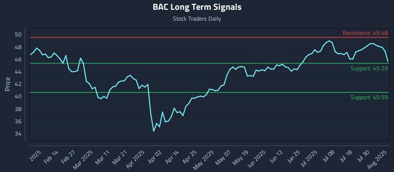 BAC Long Term Analysis for August 4 2025