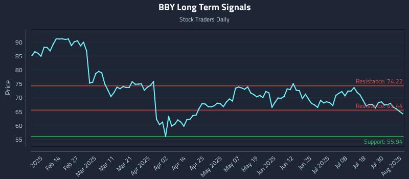 BBY Long Term Analysis for August 4 2025 BBY Long Term Analysis for August 4 2025