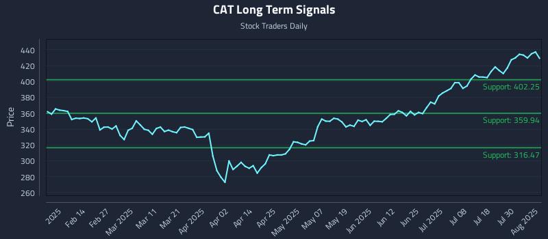 CAT Long Term Analysis for August 4 2025 CAT Long Term Analysis for August 4 2025