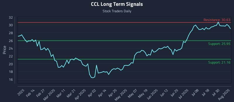 CCL Long Term Analysis for August 4 2025