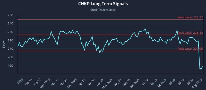 CHKP Long Term Analysis for August 4 2025 CHKP Long Term Analysis for August 4 2025