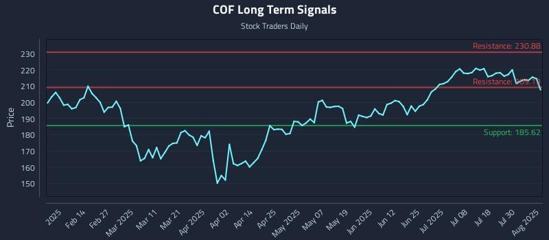 COF Long Term Analysis for August 4 2025 COF Long Term Analysis for August 4 2025