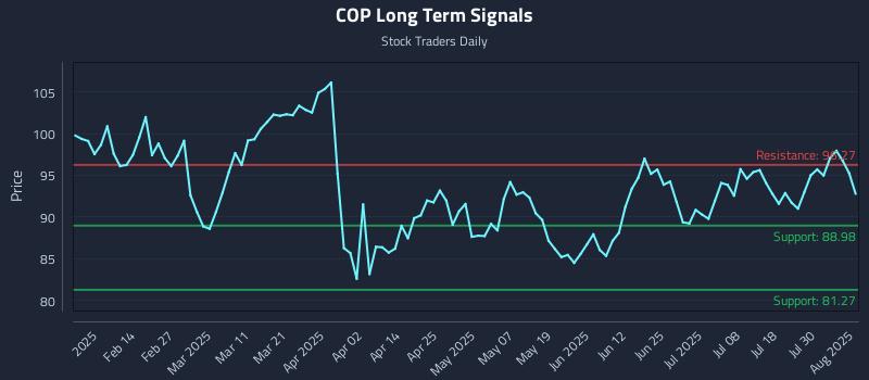 COP Long Term Analysis for August 4 2025 COP Long Term Analysis for August 4 2025