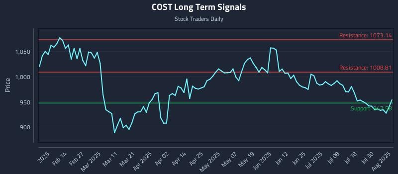 COST Long Term Analysis for August 4 2025 COST Long Term Analysis for August 4 2025
