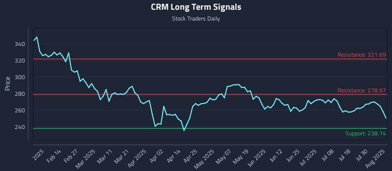 CRM Long Term Analysis for August 4 2025 CRM Long Term Analysis for August 4 2025