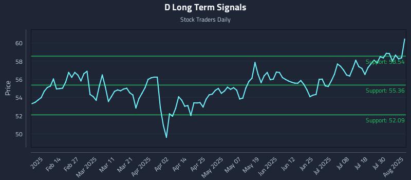 D Long Term Analysis for August 4 2025 D Long Term Analysis for August 4 2025