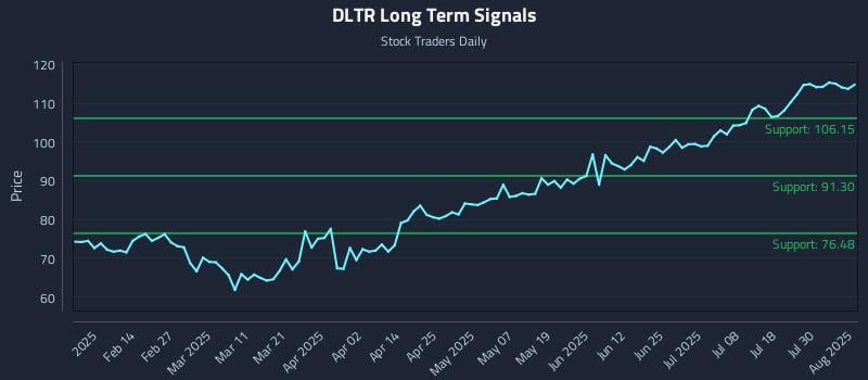 DLTR Long Term Analysis for August 4 2025 DLTR Long Term Analysis for August 4 2025