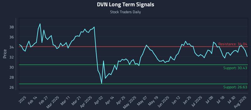 DVN Long Term Analysis for August 4 2025 DVN Long Term Analysis for August 4 2025