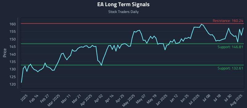 EA Long Term Analysis for August 4 2025