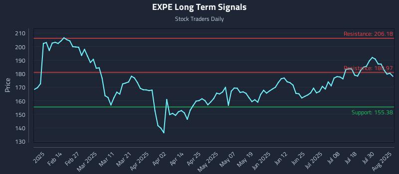 EXPE Long Term Analysis for August 4 2025 EXPE Long Term Analysis for August 4 2025