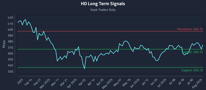 HD Long Term Analysis for August 4 2025