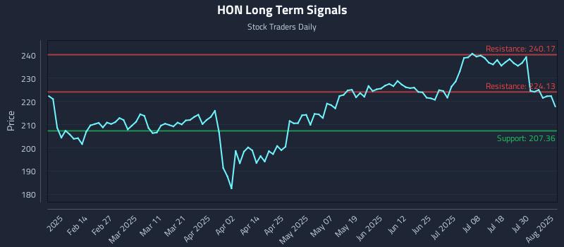 HON Long Term Analysis for August 4 2025 HON Long Term Analysis for August 4 2025