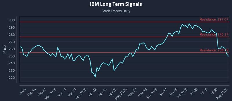 IBM Long Term Analysis for August 4 2025