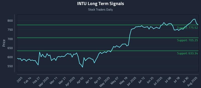 INTU Long Term Analysis for August 4 2025