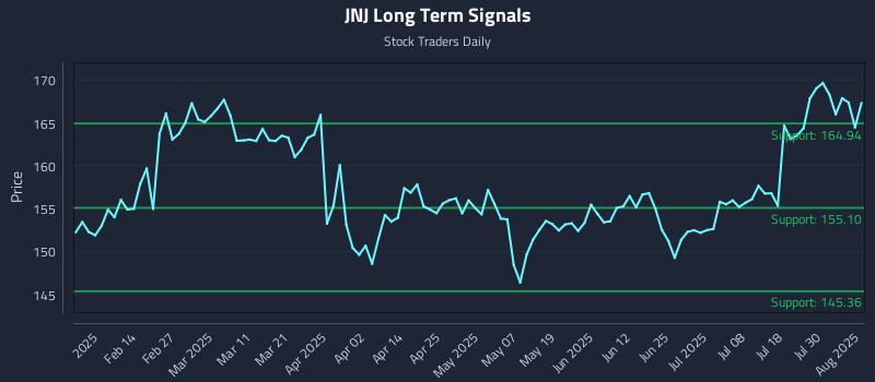 JNJ Long Term Analysis for August 4 2025 JNJ Long Term Analysis for August 4 2025