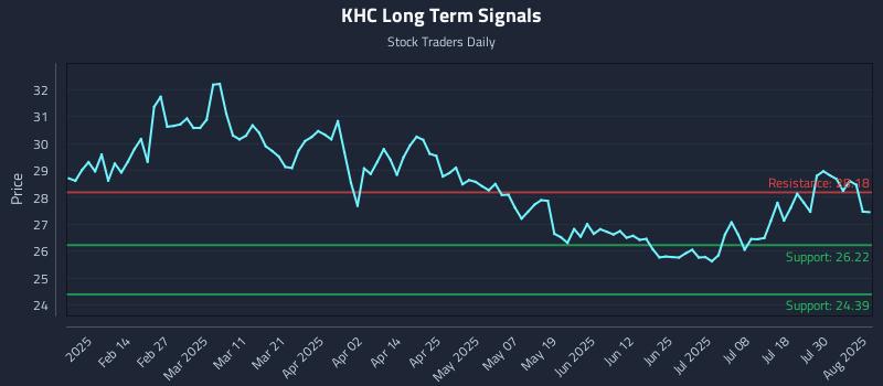 KHC Long Term Analysis for August 4 2025