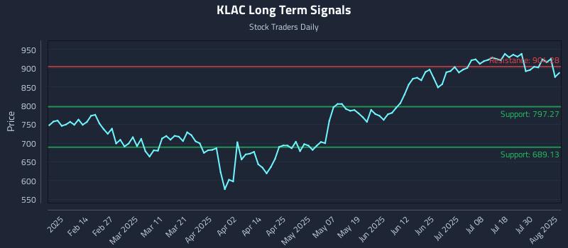 KLAC Long Term Analysis for August 4 2025