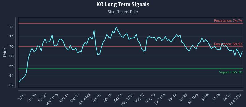 KO Long Term Analysis for August 4 2025