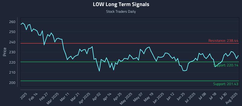 LOW Long Term Analysis for August 4 2025 LOW Long Term Analysis for August 4 2025