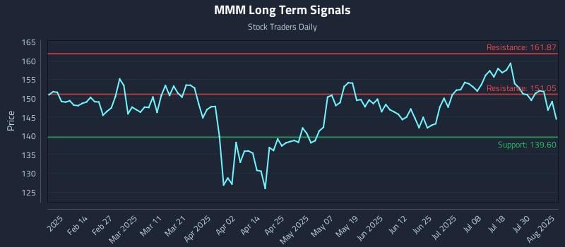 MMM Long Term Analysis for August 4 2025