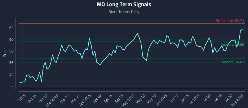 MO Long Term Analysis for August 4 2025
