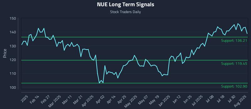 NUE Long Term Analysis for August 4 2025 NUE Long Term Analysis for August 4 2025