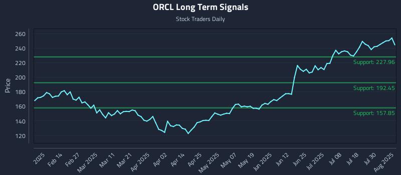 ORCL Long Term Analysis for August 4 2025 ORCL Long Term Analysis for August 4 2025