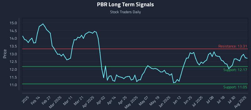 PBR Long Term Analysis for August 4 2025 PBR Long Term Analysis for August 4 2025