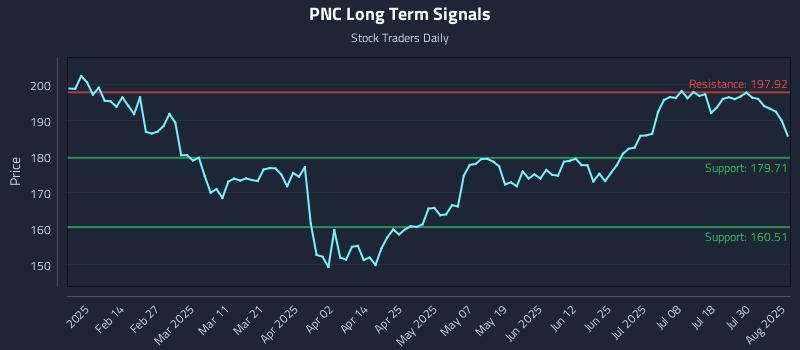 PNC Long Term Analysis for August 4 2025 PNC Long Term Analysis for August 4 2025
