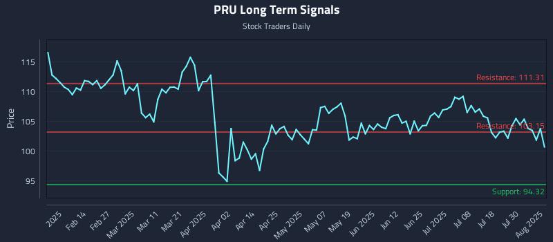 PRU Long Term Analysis for August 4 2025 PRU Long Term Analysis for August 4 2025