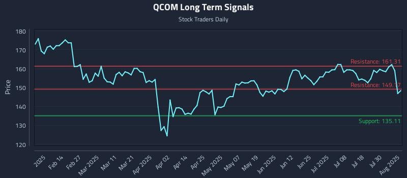 QCOM Long Term Analysis for August 4 2025 QCOM Long Term Analysis for August 4 2025
