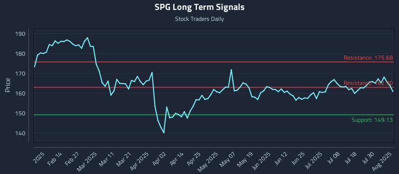 SPG Long Term Analysis for August 4 2025 SPG Long Term Analysis for August 4 2025