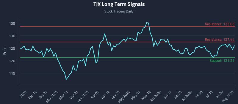 TJX Long Term Analysis for August 4 2025 TJX Long Term Analysis for August 4 2025