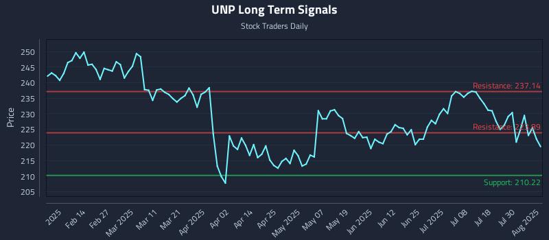 UNP Long Term Analysis for August 4 2025 UNP Long Term Analysis for August 4 2025