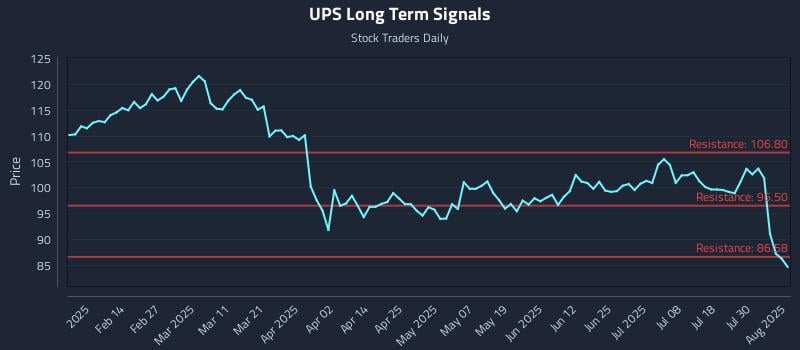 UPS Long Term Analysis for August 4 2025