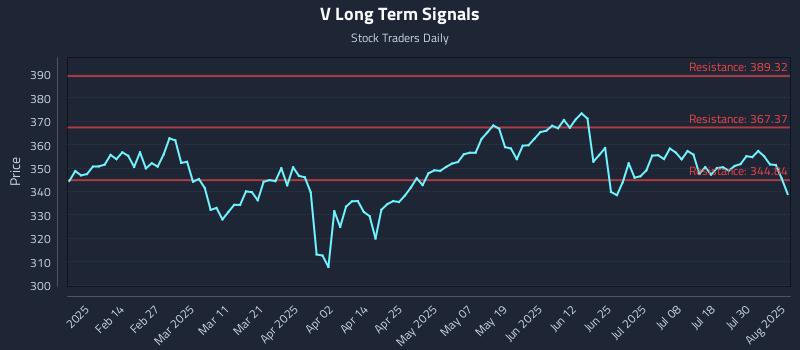 V Long Term Analysis for August 4 2025 V Long Term Analysis for August 4 2025