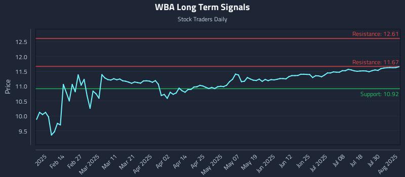 WBA Long Term Analysis for August 4 2025 WBA Long Term Analysis for August 4 2025