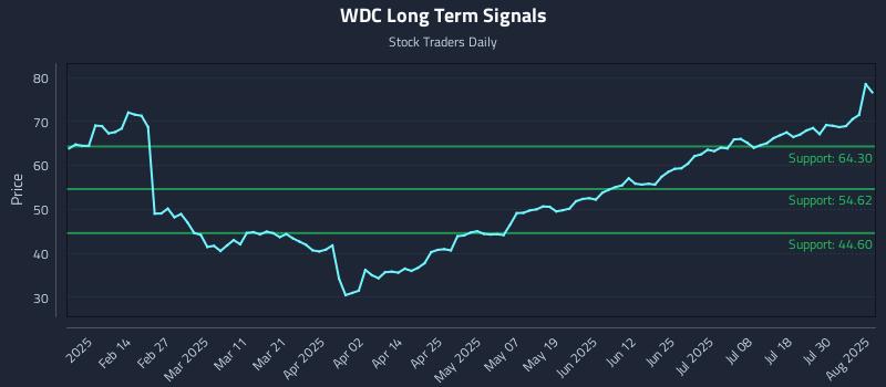 WDC Long Term Analysis for August 4 2025 WDC Long Term Analysis for August 4 2025
