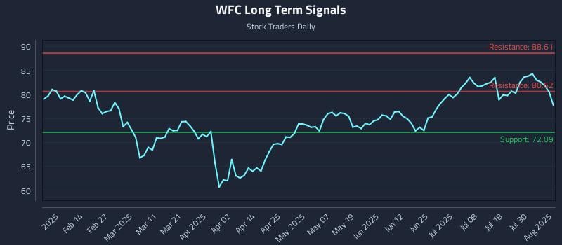 WFC Long Term Analysis for August 4 2025