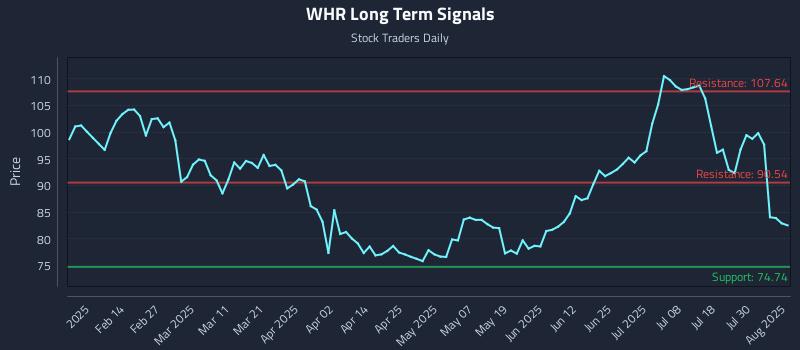 WHR Long Term Analysis for August 4 2025