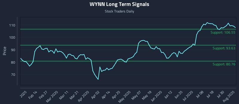 WYNN Long Term Analysis for August 4 2025